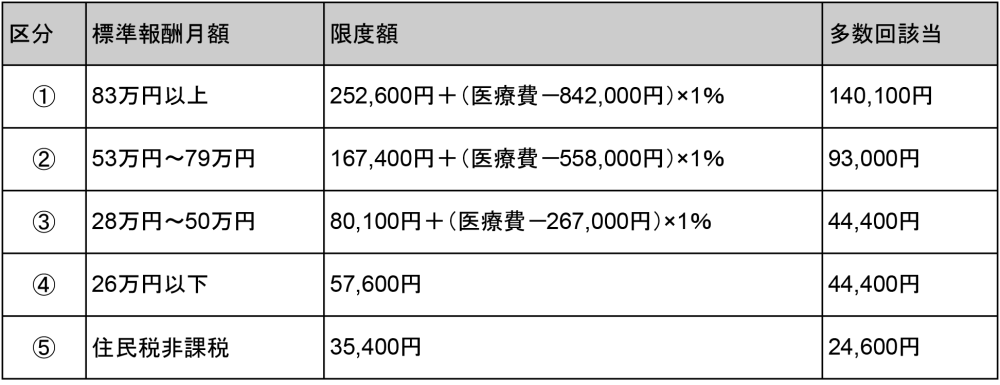 表1